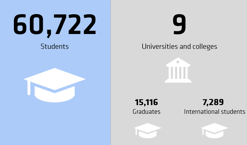 Number of students