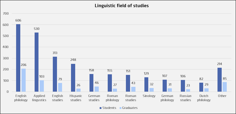 Lingustic fields of study